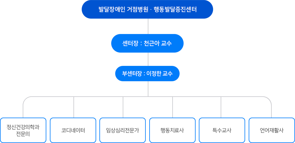 조직도